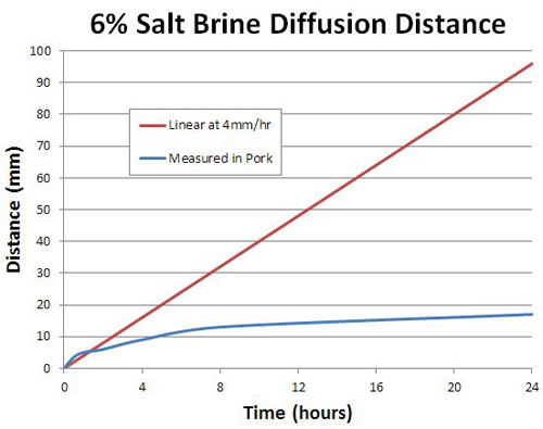 time curve salt