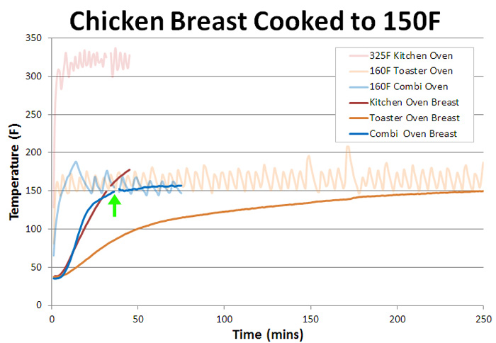 three breast cooked three ways