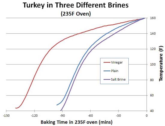 turkey baked in one of four brines